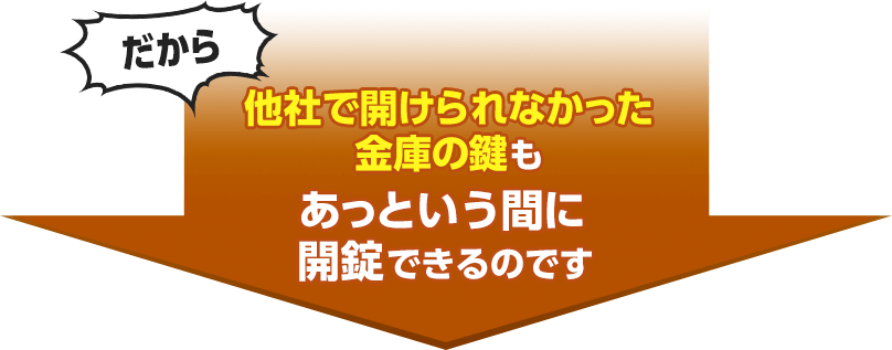 だから他社で開けられなかった金庫の鍵もあっという間に開錠できるのです