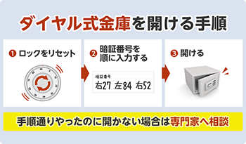 金庫が開かない方必見 金庫の正しい開け方 ダイヤルの合わせ方 金庫110番