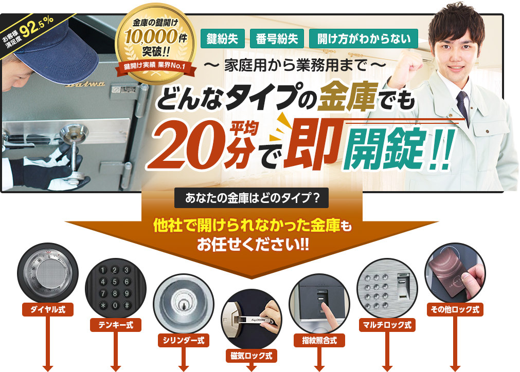 家庭用から業務用まで、どんなタイプの金庫でも平均20分で即開錠