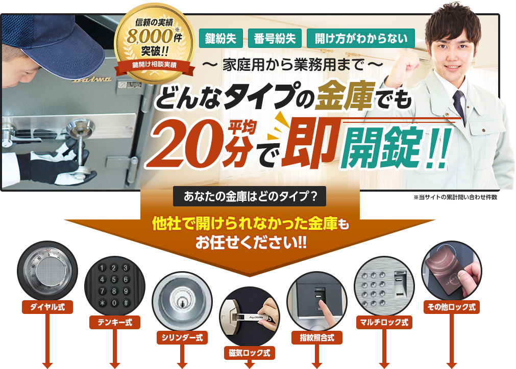 家庭用から業務用まで、どんなタイプの金庫でも平均20分で即開錠。他社で開けられなかった金庫もお任せください。
